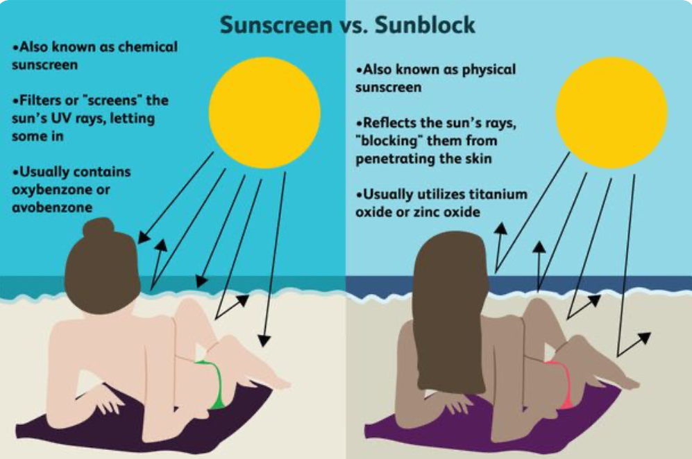 Verywell-AlexandraGordon-Sunscreen-vs-Sunblock.jpg